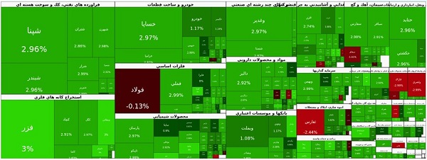 عبور شاخص کل بورس تهران از مرز ۵.۷ میلیون واحد