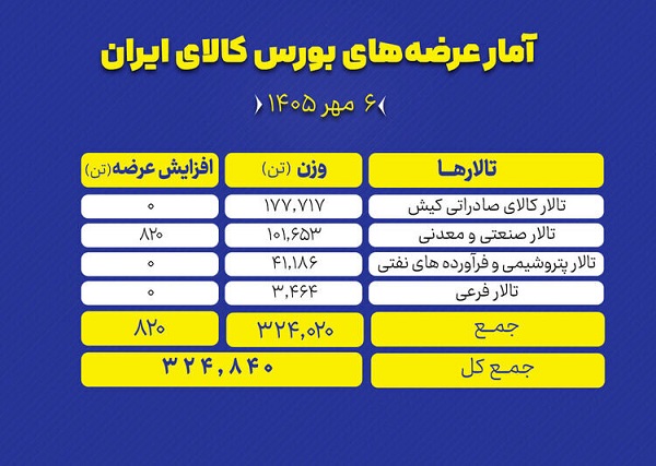 سبد ۳۲۵ هزار تن محصول، امروز روی میز عرضه بورس کالا