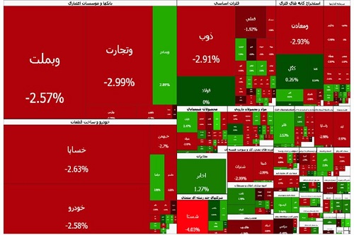 فرش قرمز بورس برای بازگشایی پالایشی‌ها؛ شاخص کل باز هم عقب نشست