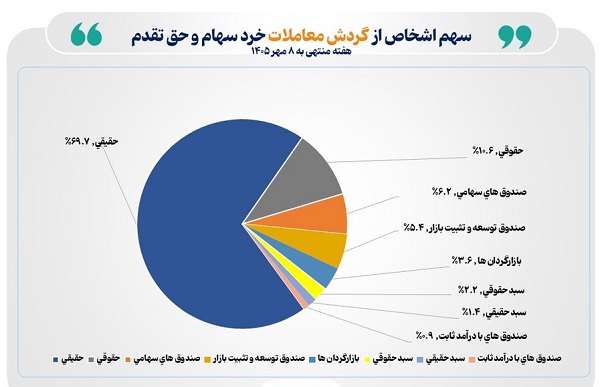 سومین هفته میلیونی پیاپی بازار سهام/ تعداد سهام‌داران فعال بورس از یک میلیون و ۱۶۷ هزار کد فراتر رفت