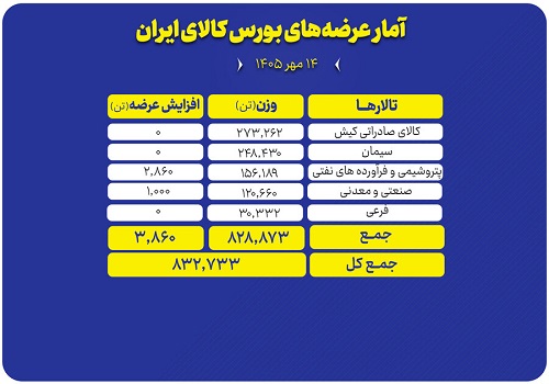 عرضه ۸۳۲ هزار تن محصول در تالارهای مختلف بورس کالا