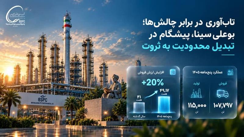تاب‌آوری در برابر چالش‌ها؛ بوعلی‌سینا، پیشگام در تبدیل محدودیت به ثروت/ افزایش ۲۰ درصدی ارزش فروش، فروش بیش از ۴۰۱ هزار تن محصول