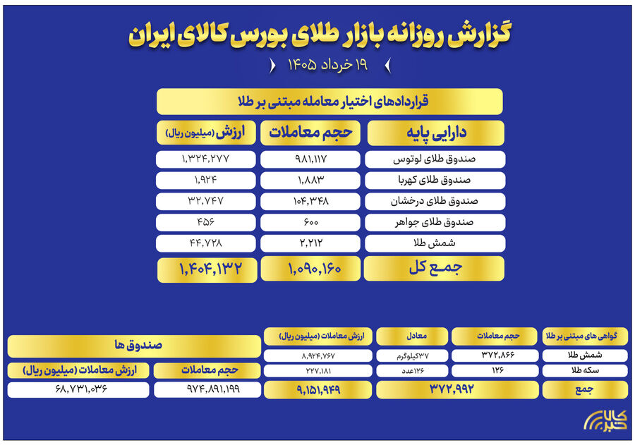 ثبت ارزش ۶.۸ همتی صندوق های طلا