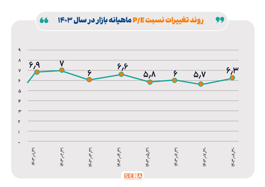 نسبت قیمت به درآمد بازار سهام در آبان امسال به ۶.۳ مرتبه رسید/ بیش‌ترین نسبت قیمت به درآمد، در اردیبهشت و کم‌ترین آن در مهر امسال به ثبت رسیده است