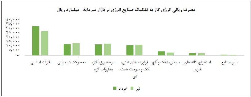 معرفی ۴ صنعت پرمصرف گاز