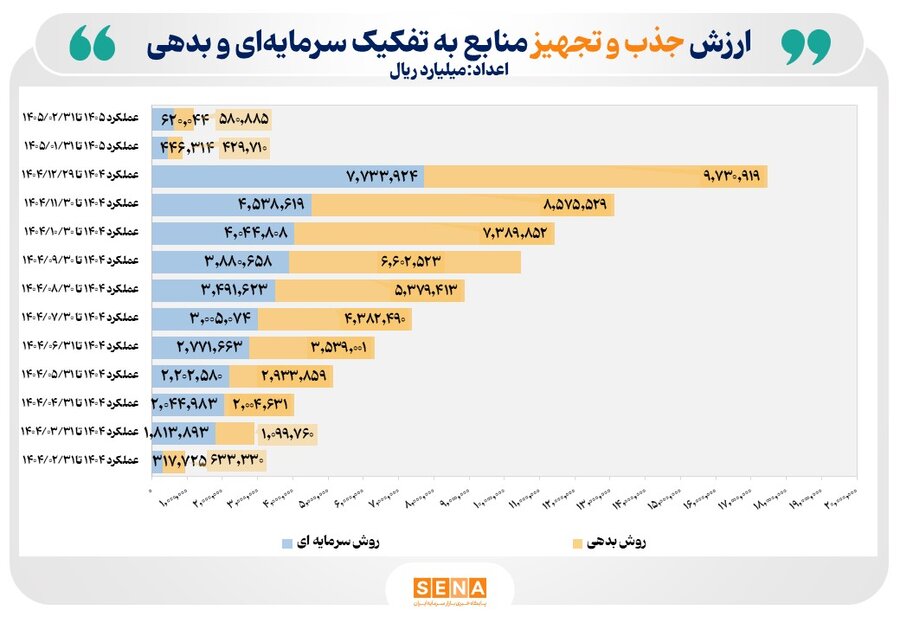۱۲۰ همت منابع مالی در ۲ ماه نخست امسال از طریق بازار سرمایه تجهیز و تأمین شد