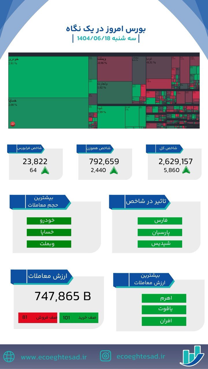 خودرویی‌ها در صدر معاملات امروز بورس