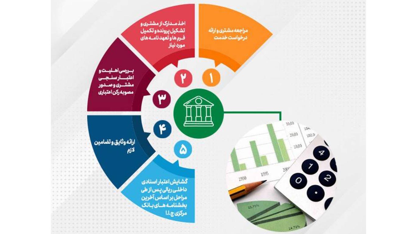 تحقق 82 درصدی اهداف پست بانک ایران در مبلغ تعهدات انجام شده برای صدور ضمانتنامه‌ وگشایش اعتبار اسنادی داخلی 