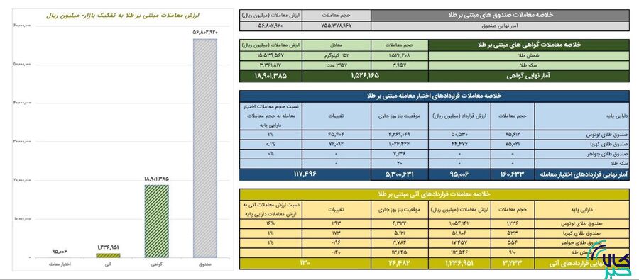 ارزش معاملات گواهی سپرده طلا به ۱.۹ همت رسید