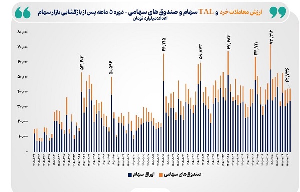 مجموع ارزش معاملات خُرد سهام  در ۵ ماه امسال با ۳۷۹ درصد رشد از مرز  ۳۵۰۰ همت گذشت