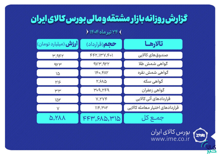 ارزش معاملات بازار مشتقه ‌و مالی بورس کالا به حدود ۵.۳ همت رسید