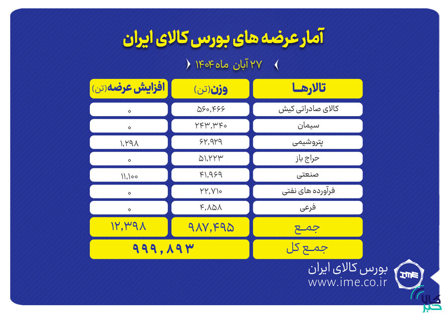 بورس کالا میزبان عرضه یک میلیون تن محصول