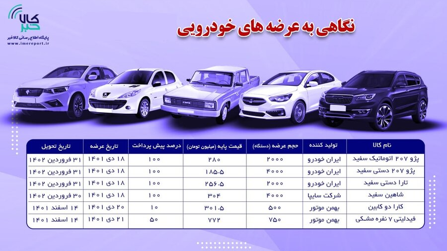 عرضه ۱۲ هزار خودرو در بورس کالا