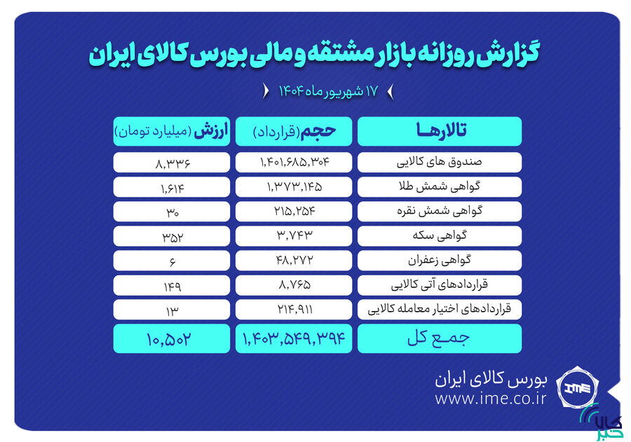 ارزش معاملات بازار مشتقه و مالی بورس کالا از ۱۰ همت گذشت