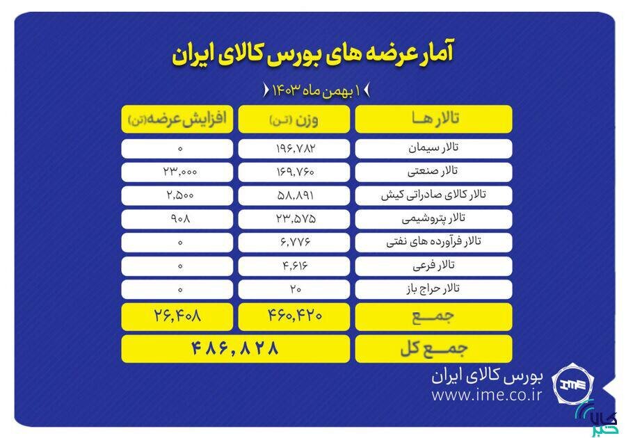 عرضه ۴۸۶ هزار تن انواع محصول در بورس کالا