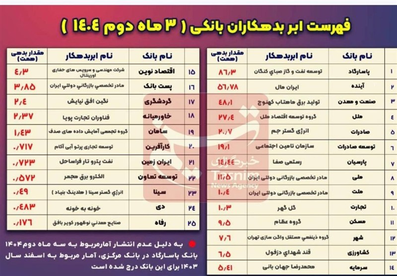 بزرگترین بدهکار هر بانک کیست؟