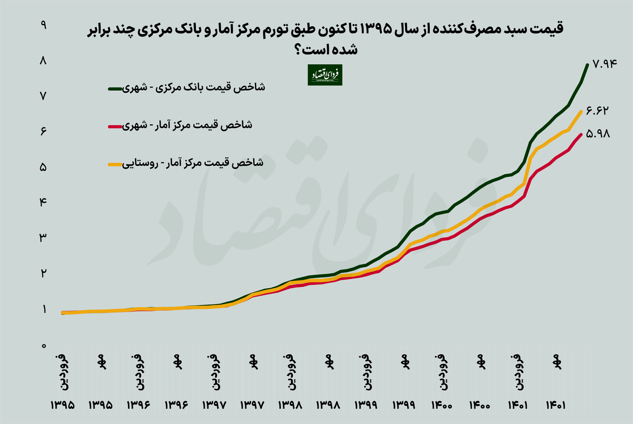 تأخیر عجیب مرکز آمار در انتشار تورم اسفند