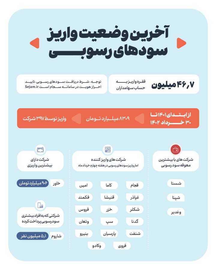 واریز سودهای رسوبی به بیش از ۸.۳ همت رسید