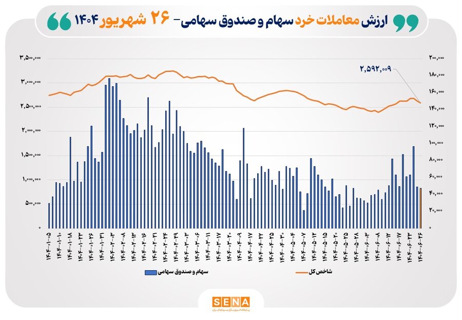 ارزش معاملات خرد سهام در پایان مبادلات امروز به مرز ۵ همت نزدیک شد