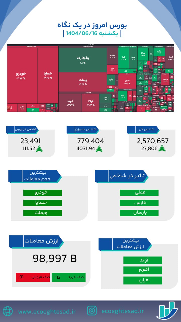 روز مثبت بورس با ورود ۷۶۰ میلیارد تومان پول حقیقی