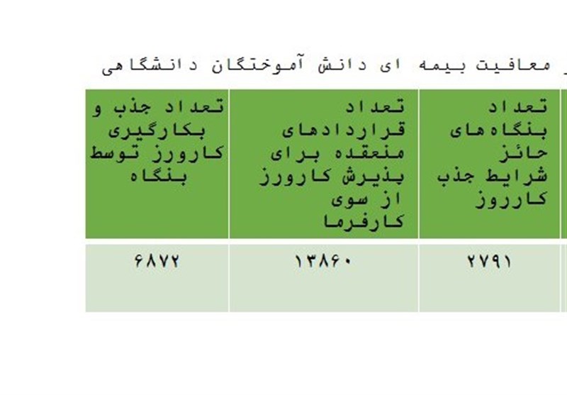  ۸۰درصد متقاضیان کارورزی کارشناسی داشتند 