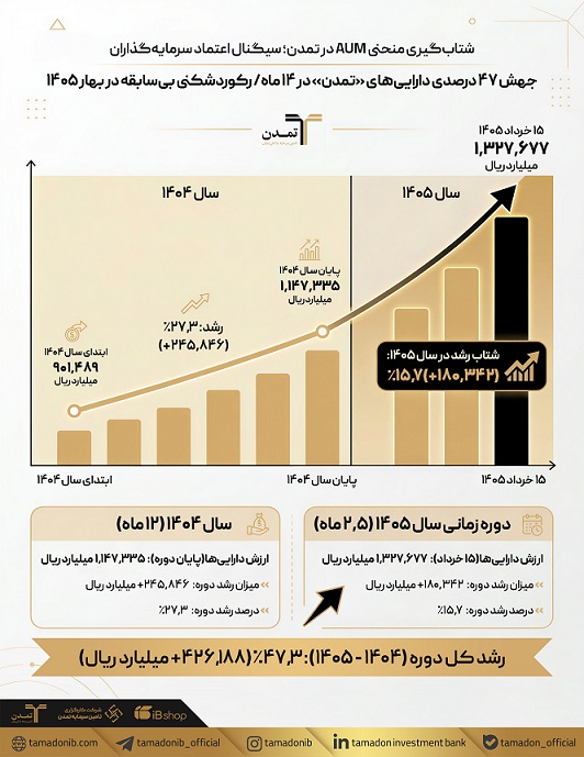 جهش ۴۷ درصدی دارایی‌های «تمدن» در ۱۴ ماه/ رکوردشکنی بی‌سابقه در بهار ۱۴۰۵