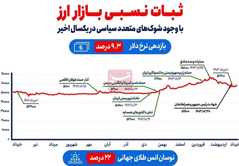  ثبات نسبی بازار ارز با وجود ۷ شوک‌ سیاسی در ۱ سال اخیر 