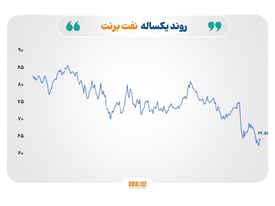 رشد قیمت نفت و فولاد و عقب‌نشینی نرخ فلزات گران‌بها در سایه کاهش ریسک‌ها
