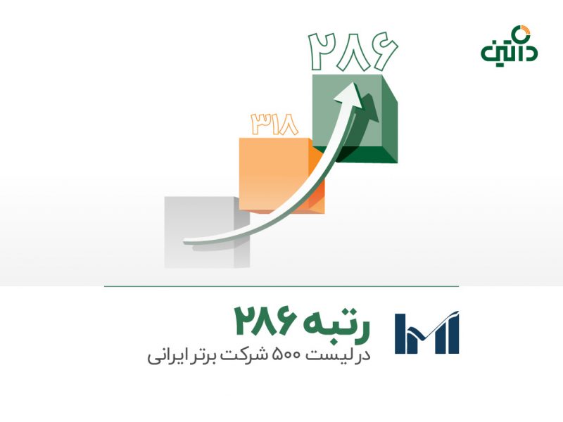  داتین با ۳۲ پله صعود، رتبه ۲۸۶ را بین ۵۰۰ شرکت برتر ایرانی کسب کرد