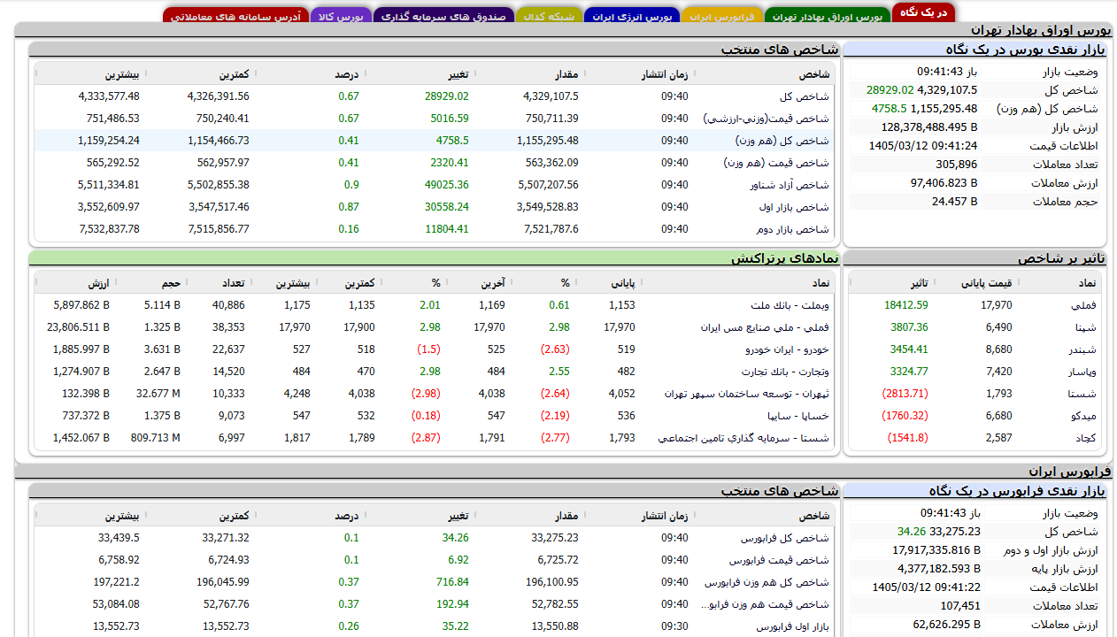 آغاز سبز بورس در معاملات امروز