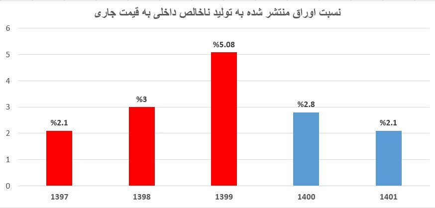 تصویب ۴۵۶ طرح سرمایه گذاری خارجی در از ابتدای دولت سیزدهم تاکنون