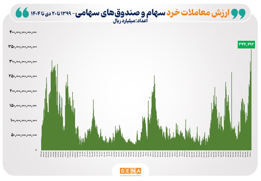 ثبت بالاترین رکورد ارزش معاملات خرد سهام و صندوق‌های سهامی در تاریخ بورس