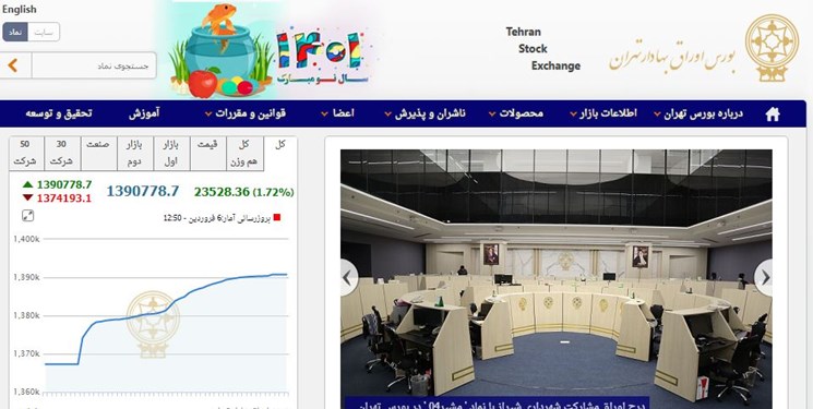 رشد 23 هزار و 529 واحدی بورس در اولین روز کاری سال