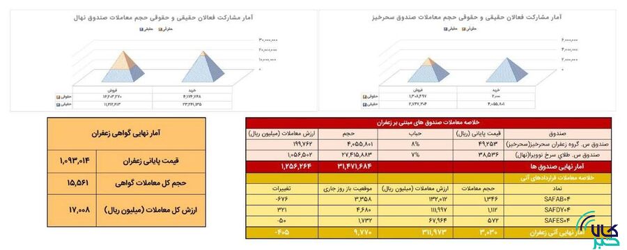 معامله ۳۰۳ کیلوگرم زعفران در بازار آتی بورس کالا