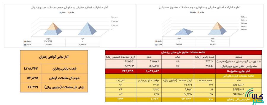 معامله ۷۱ کیلوگرم زعفران نگین در بازار آتی بورس کالا