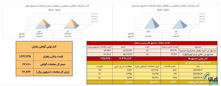 معامله ۱۴۴ کیلوگرم طلای سرخ در بازار آتی بورس کالا