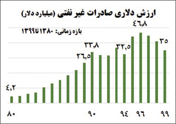 سقف 35 میلیارد دلاری تحریم ها بر سر صادرات غیر نفتی