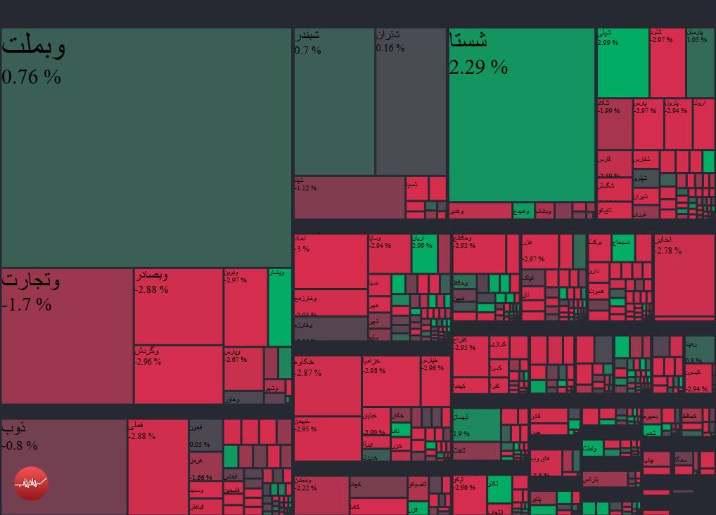 رشد 10 هزار واحدی شاخص بورس