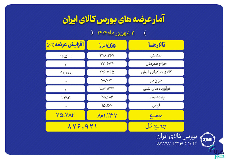 پیشتازی تالار صنعتی در عرضه های امروز بورس کالا