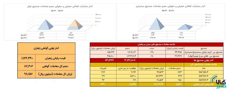 معامله ۱۵۷ کیلوگرم طلای سرخ در بازار آتی بورس کالا