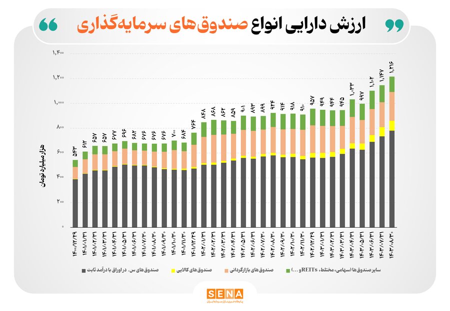 افزایش ۲۷ درصدی ارزش دارایی صندوق‌های سرمایه‌گذاری از ابتدای امسال