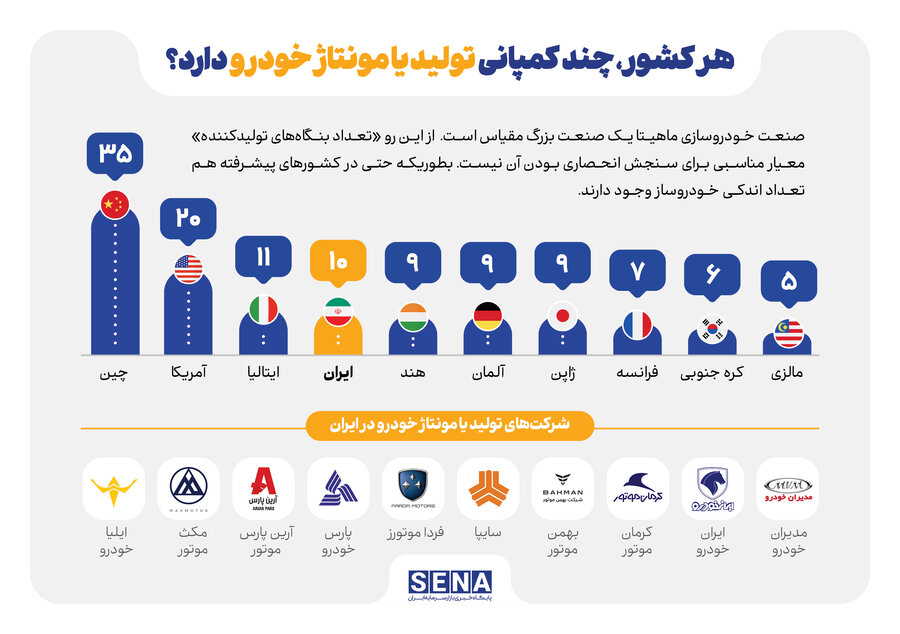ایران بیشتر از آلمان، ژاپن، فرانسه و کره تولیدکننده خودروی سواری دارد