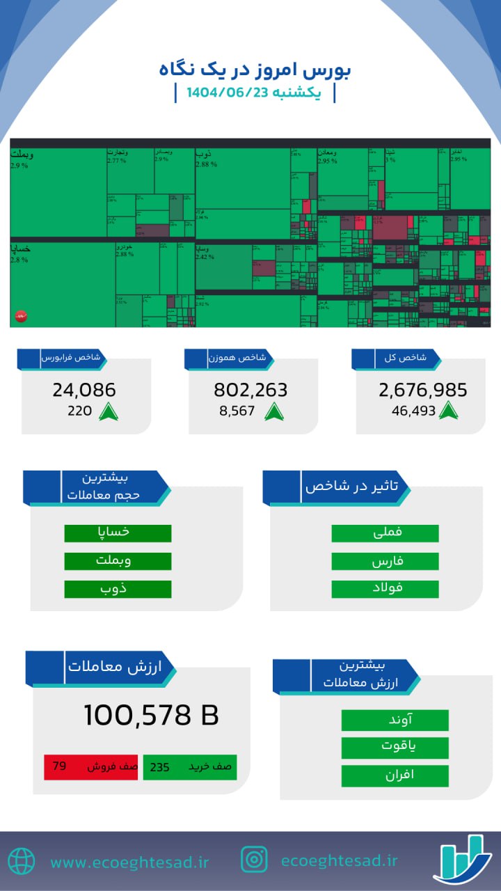 رشد قدرتمند بورس تهران
