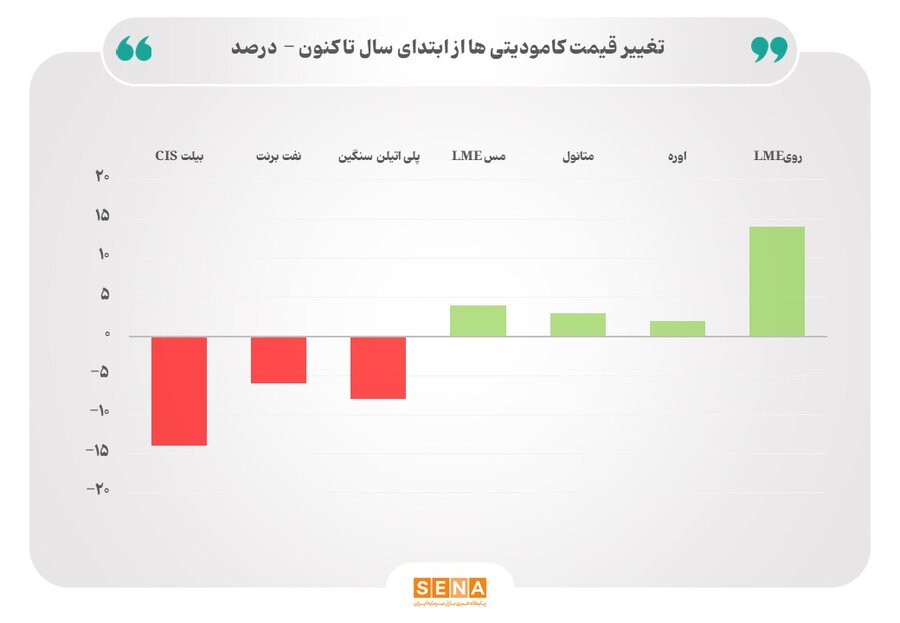 بازار کامودیتی‌ها در انتظار اعلام سیاست‌های اقتصادی دونالد ترامپ