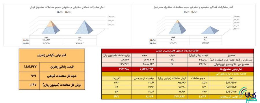  معامله ۱۷۴ کیلوگرم زعفران در بازار آتی بورس کالا