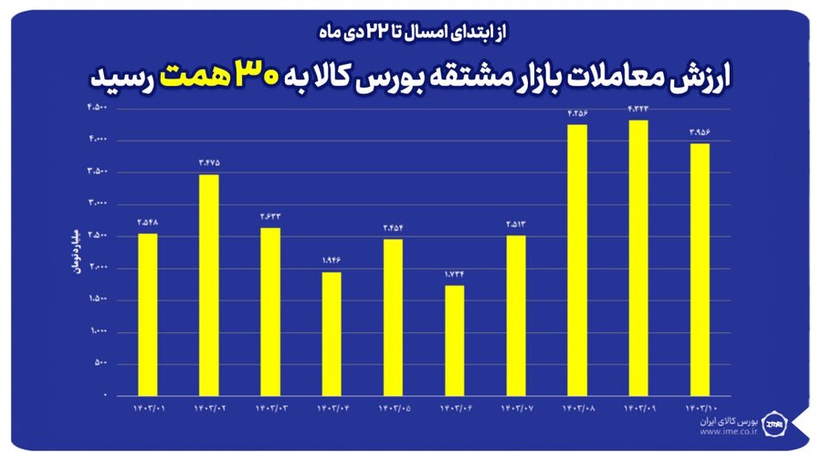 ارزش معاملات بازار مشتقه بورس کالا به ۳۰ همت رسید