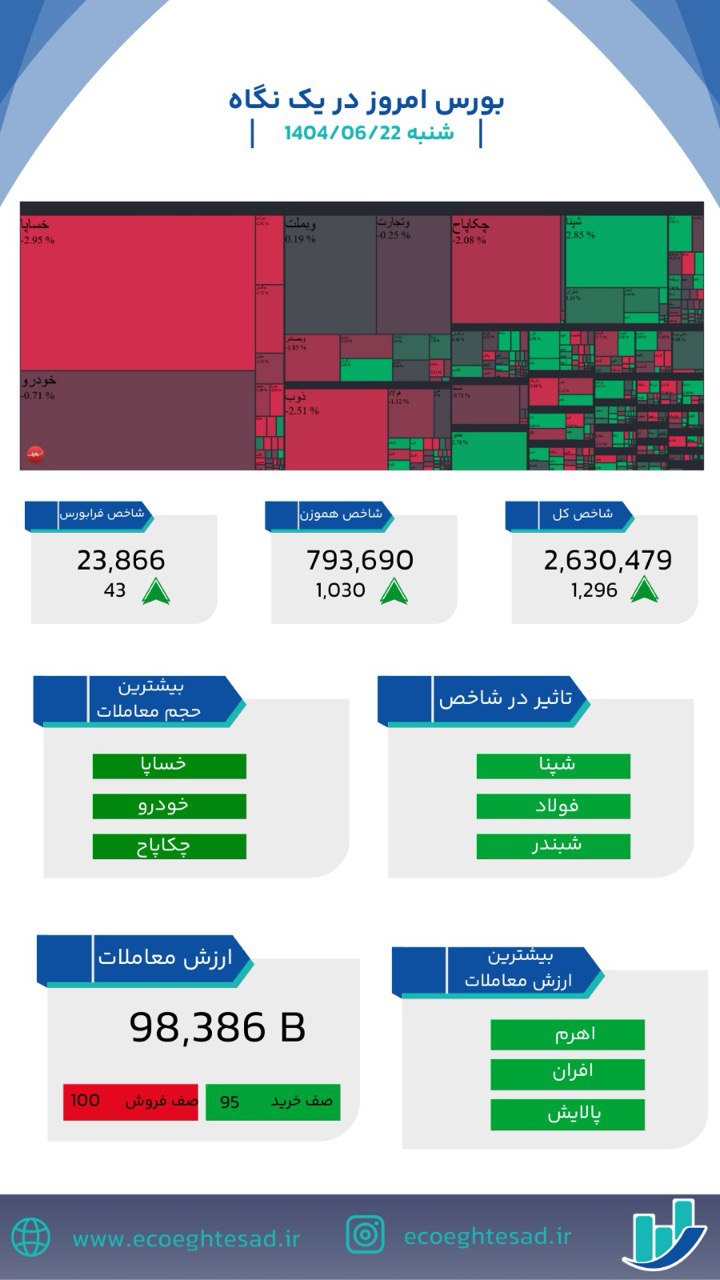 رشد ضعیف شاخص کل بورس در اولین روز هفته