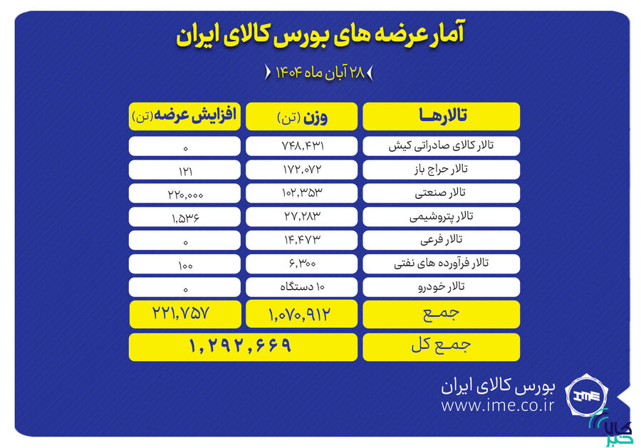 بورس کالا میزبان عرضه بیش از ۱.۲ میلیون تن انواع محصول