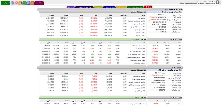فعالان بازار سرمایه برای رصد اطلاعات بازار از نشانی tsetmc.ir استفاده کنند