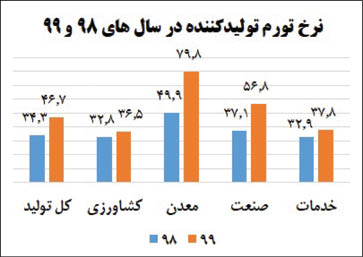 رشد 46.7 درصدی «نرخ تورم تولید کننده» در سال 99